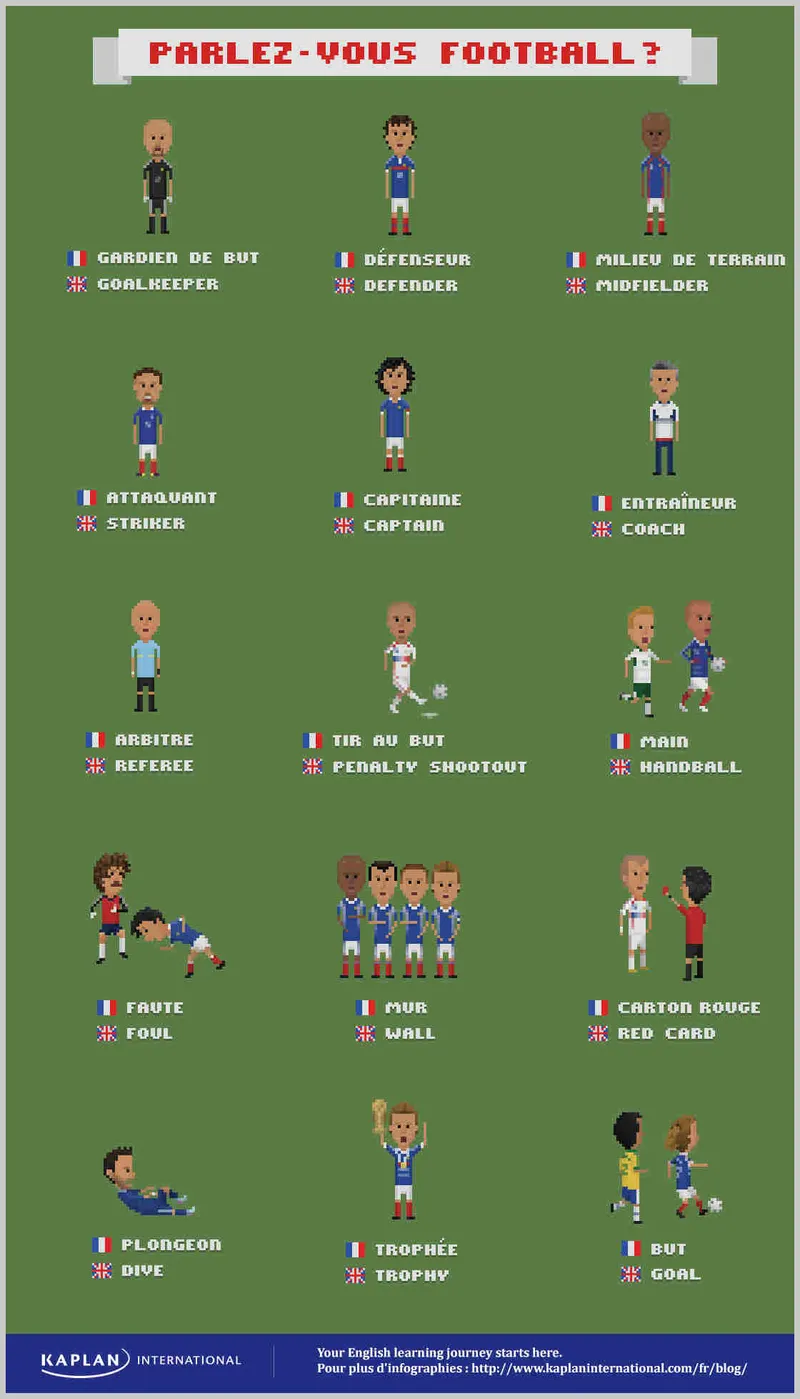 Apprendre le vocabulaire du football en anglais avec les bleus - Coupe du monde 2014