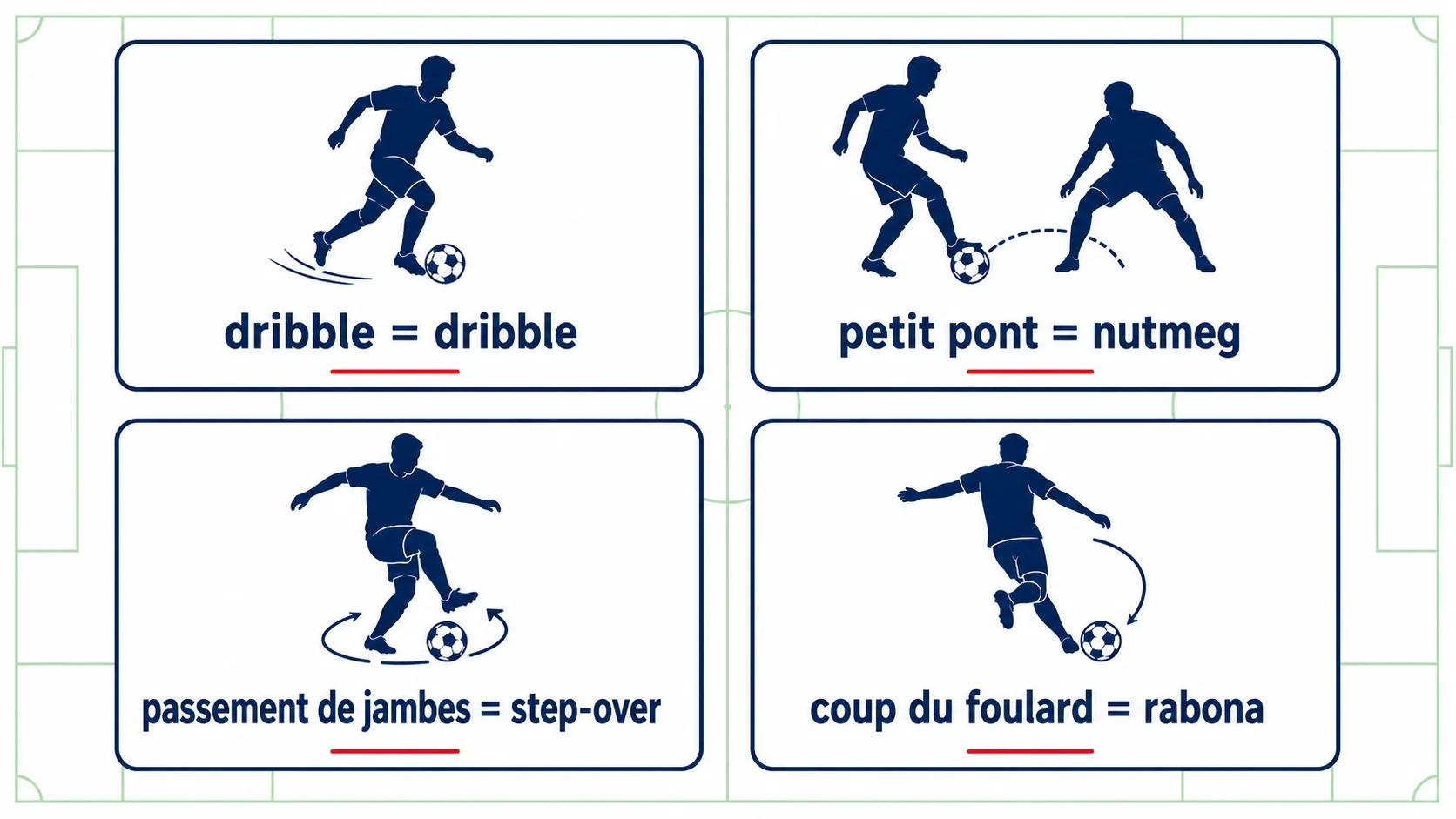Infographie des traductions principales des gestes techniques au football en anglais : dribble, nutmeg, step-over et rabona
