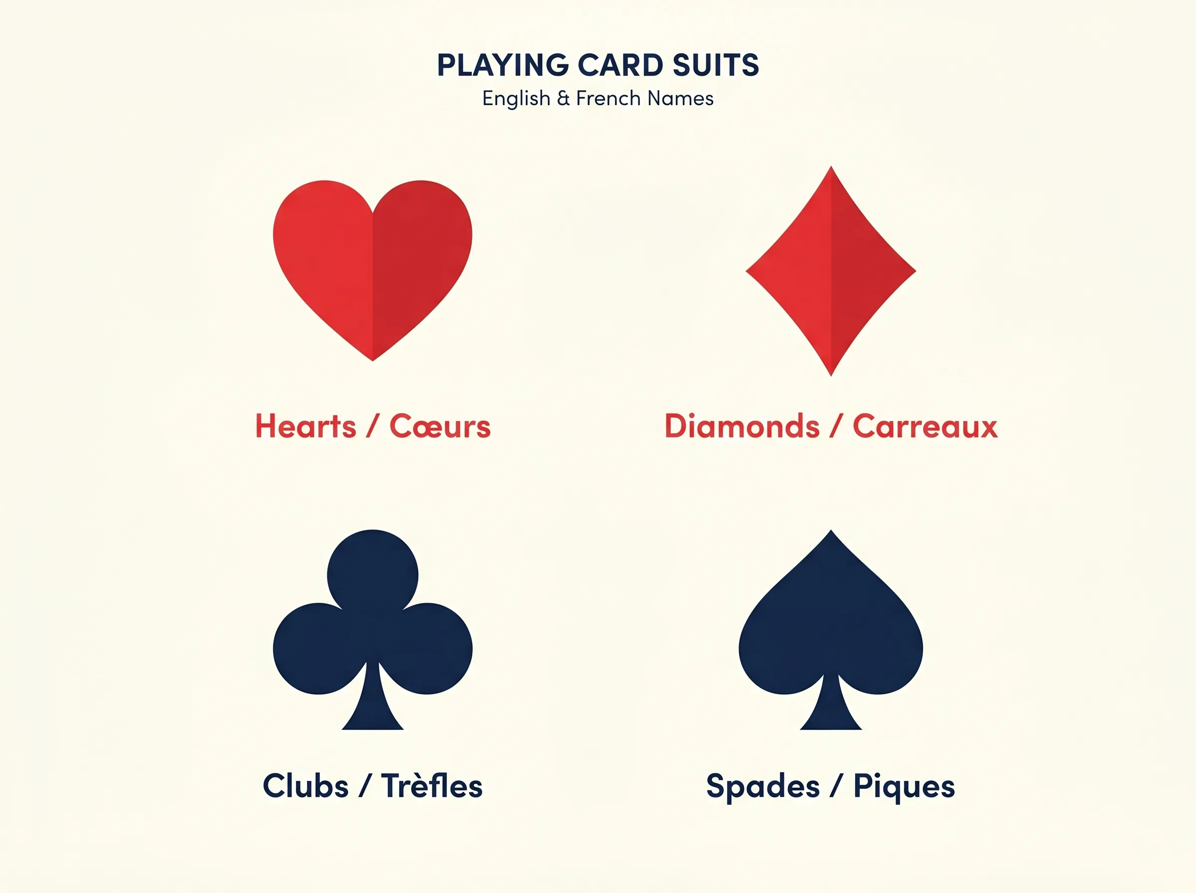 Les 4 couleurs d'un jeu de cartes en anglais : hearts, diamonds, clubs, spades
