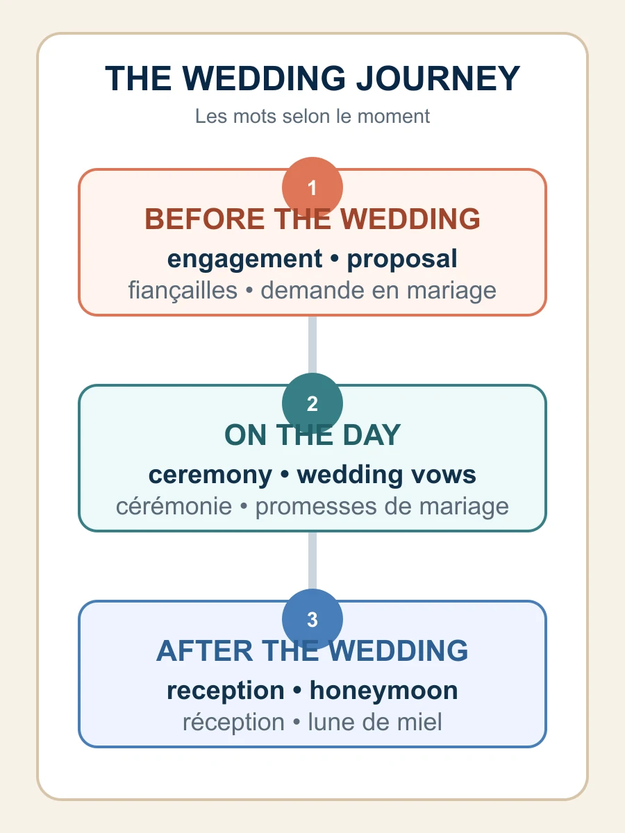 Frise de vocabulaire du mariage : engagement et proposal avant le mariage, ceremony et wedding vows le jour J, reception et honeymoon après