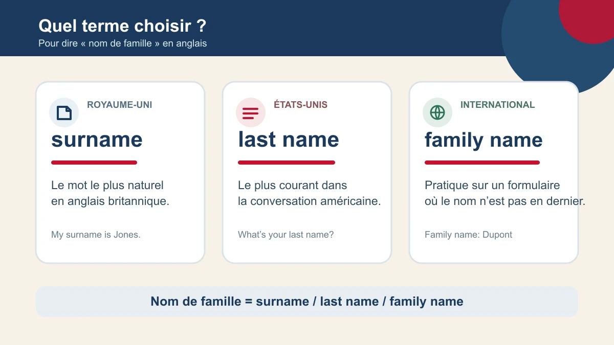 Trois cartes expliquent les usages de surname au Royaume-Uni, last name aux États-Unis et family name sur un formulaire international.
