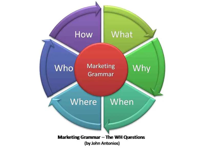 Savoir poser une question en anglais avec un pronom interrogatif