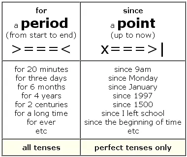 Since et For au Present perfect - Cours de Grammaire Anglais