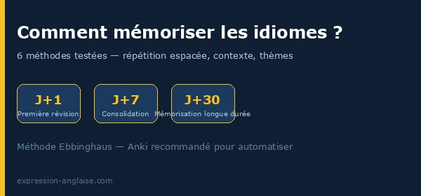 Méthode de répétition espacée pour mémoriser les expressions idiomatiques anglaises — J+1, J+7, J+30